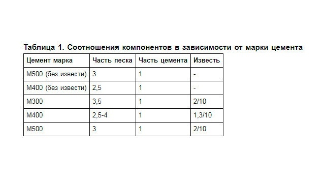 Пропорции цемента и песка для стяжки: раствор для заливки пола, марка, соотношение бетона, как приготовить состав, фото и видео