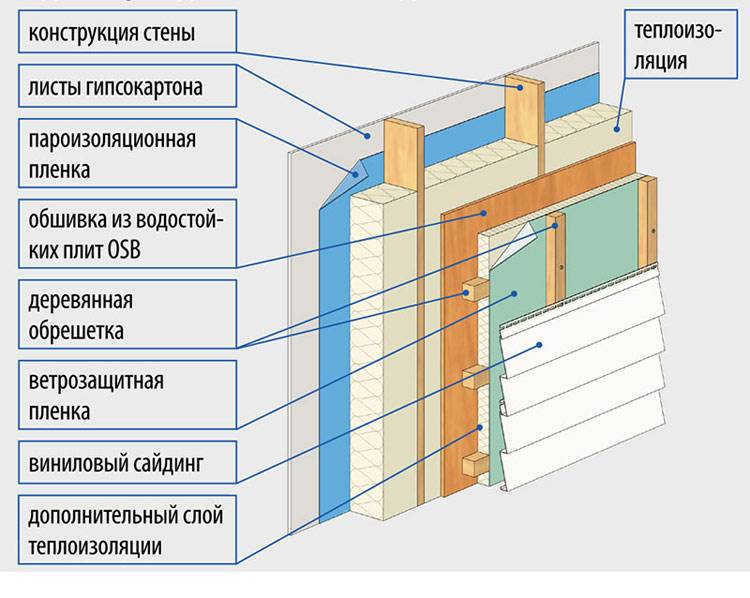 Чем помогает ветрозащитная пленка под сайдинг