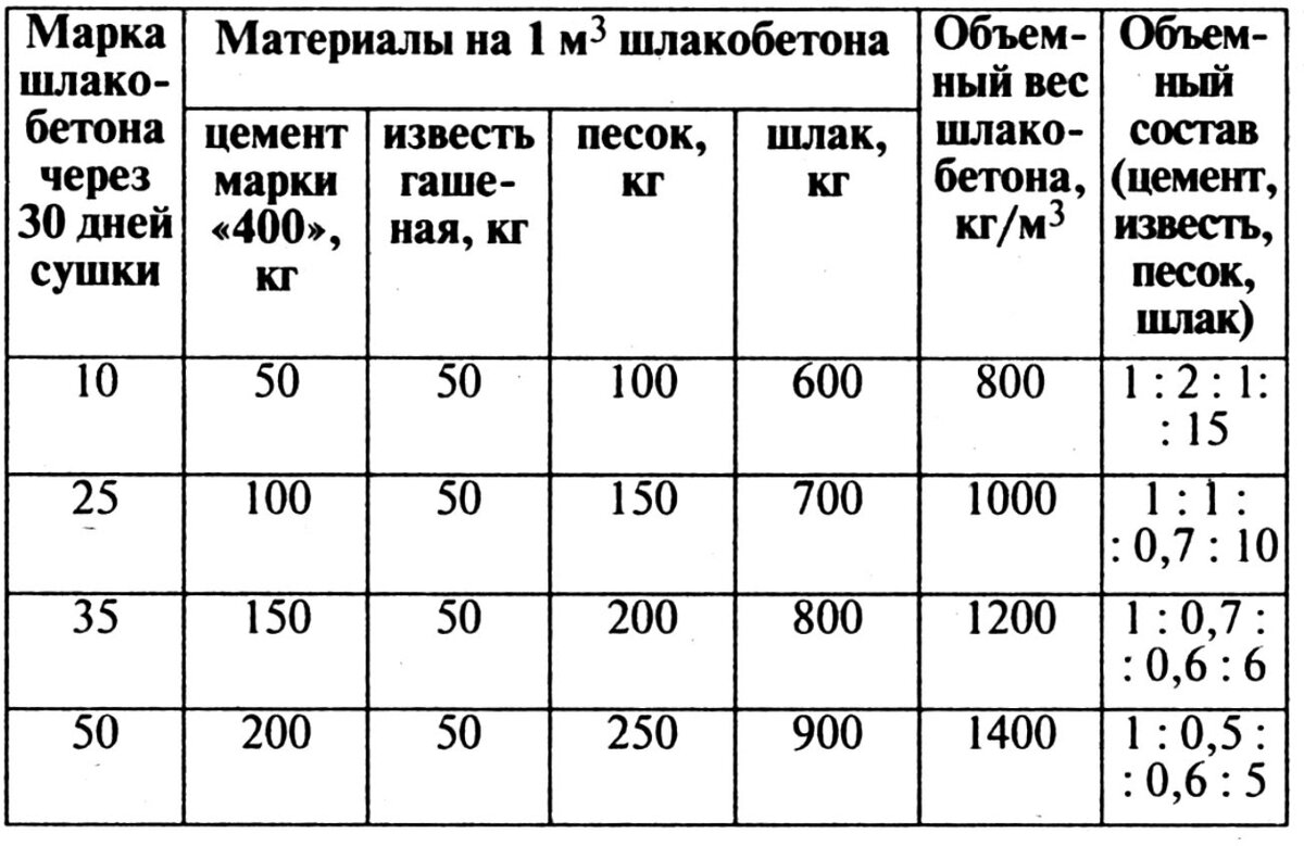 Пропорции для приготовления бетона в домашних условиях