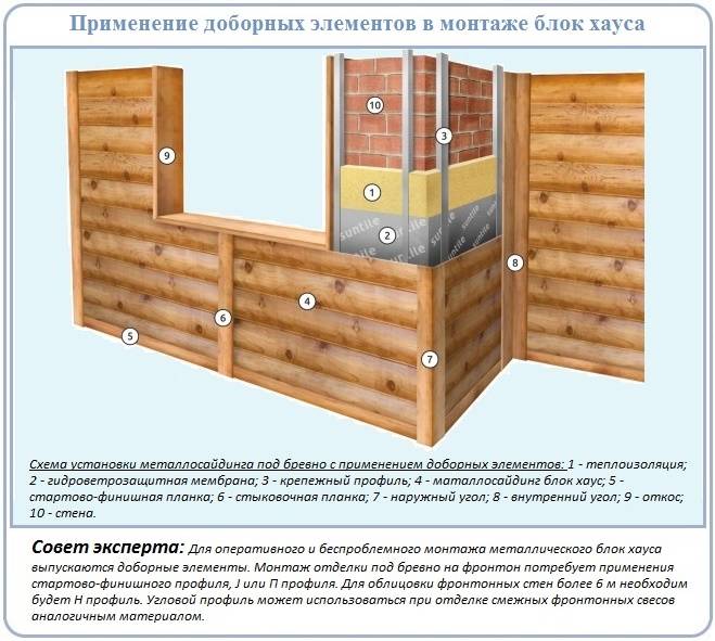 Металлический сайдинг под брус: комплектация, технические характеристики и подробный монтаж евросайдинга l брус