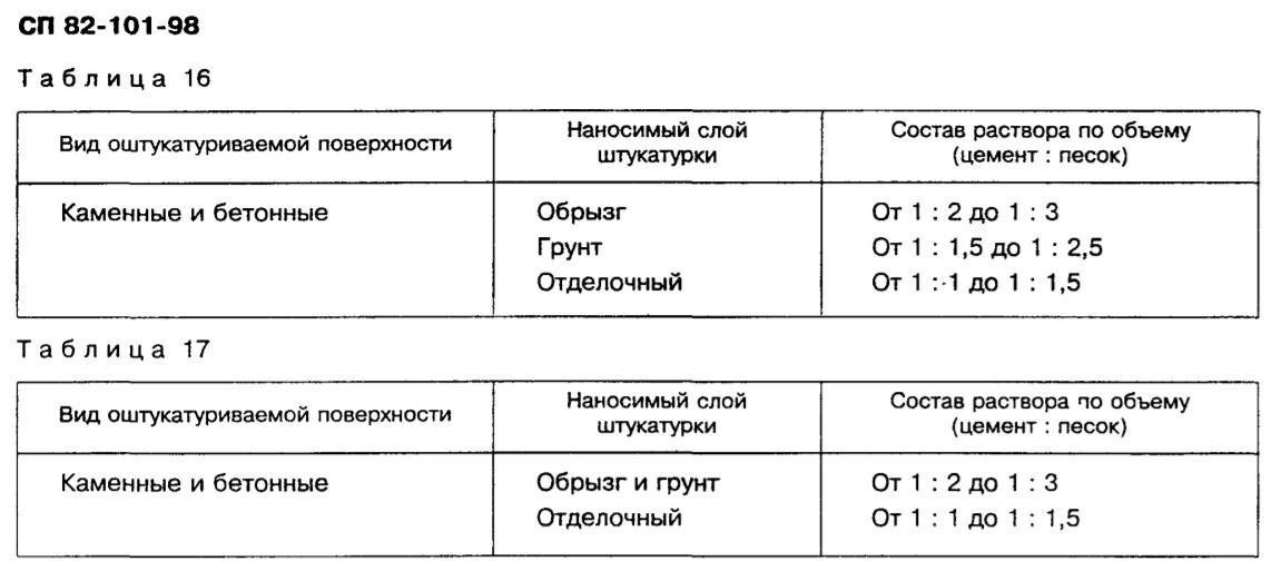 Пропорции при приготовлении растворов для кладки кирпича и штукатурки - все о строительстве, инструментах и товарах для дома