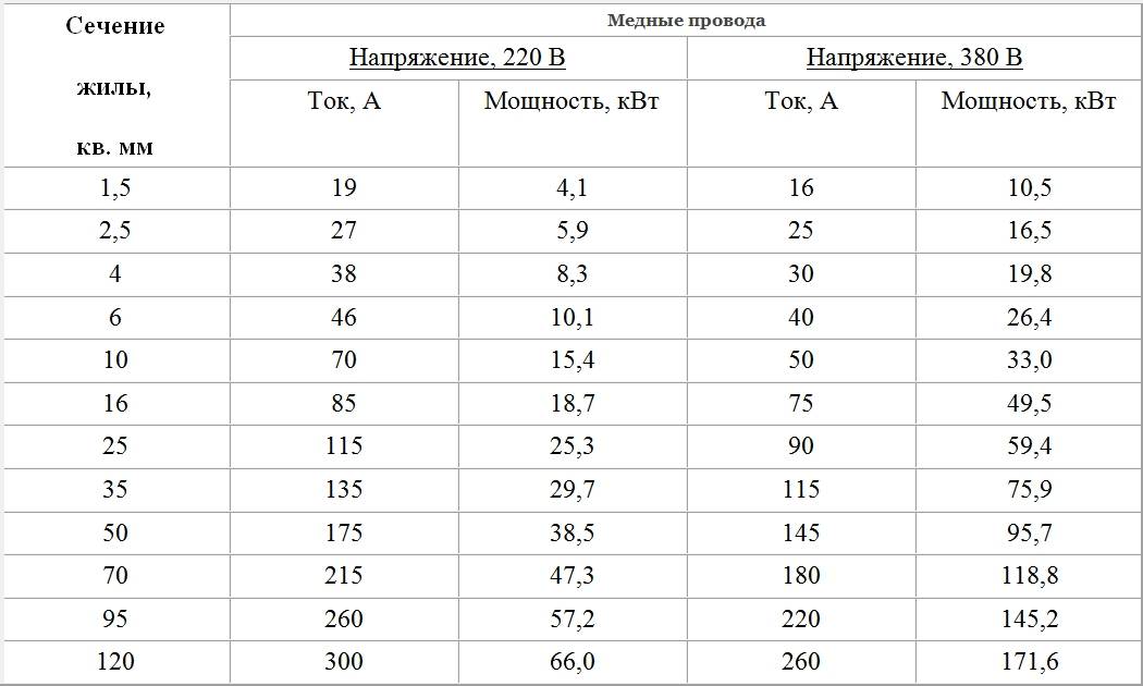 Расчет сечения кабеля по мощности: таблица основные характеристики