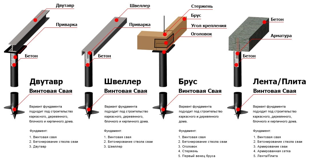 Свайно-винтовой фундамент: что это такое, долговечность винтовых свай, возможность установки в воду, возведение основания под дом, сарай, веранду