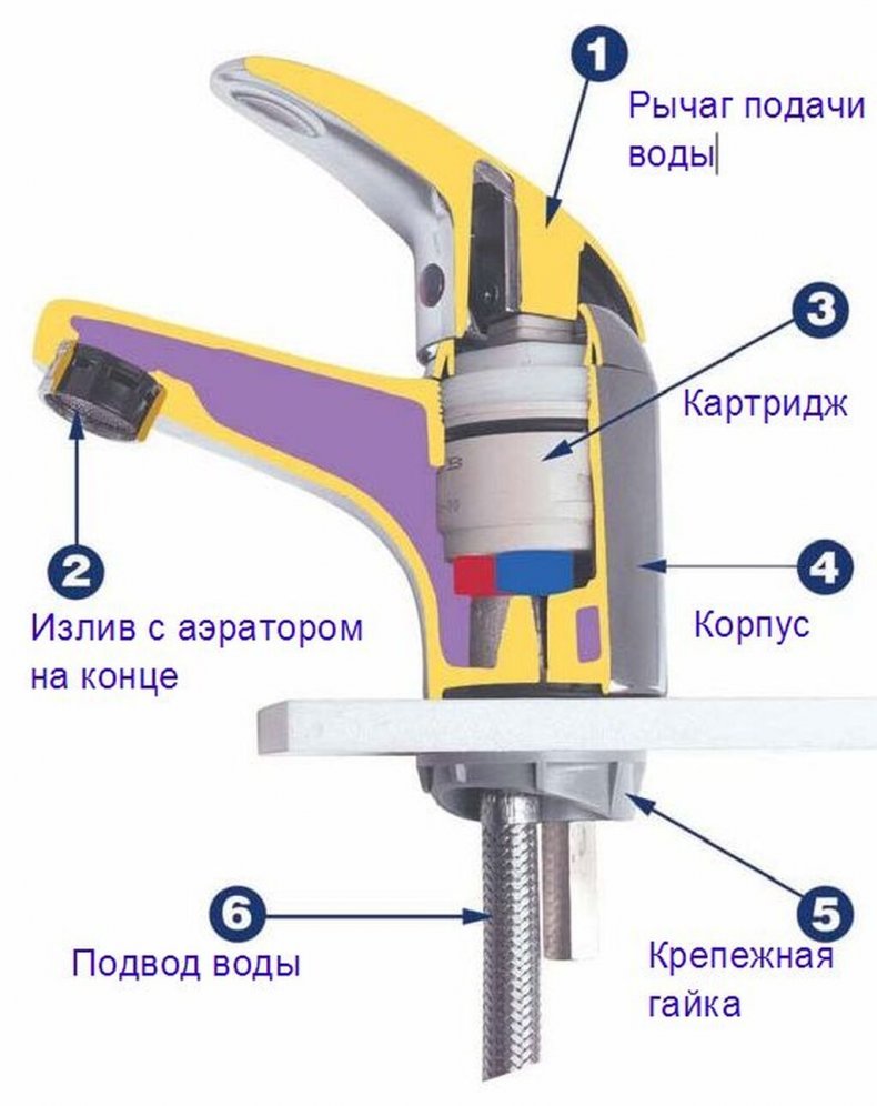 Как поменять смеситель на кухне своими руками: рекомендации специалистов по выполнению работ